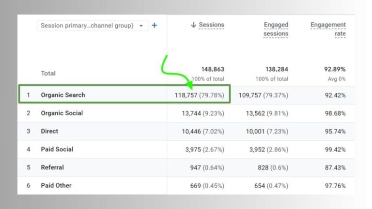 How SEO Became 80% of All Website Traffic