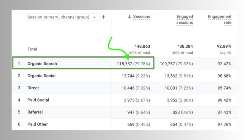 How SEO Became 80% of All Website Traffic