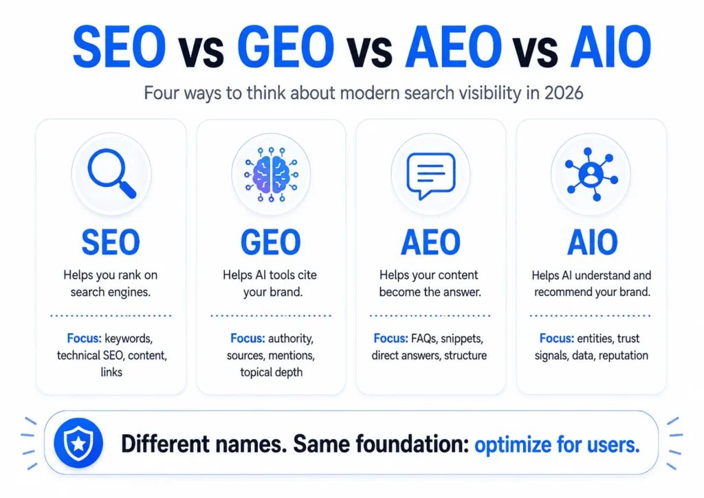 SEO vs GEO vs AEO vs AIO