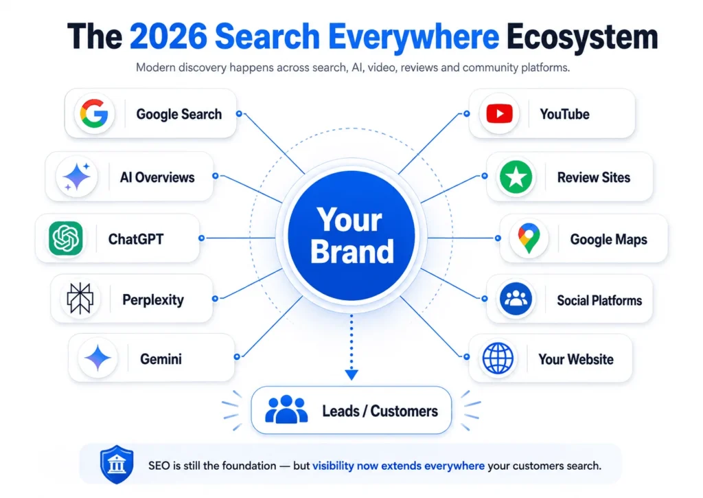 Search Everywhere Ecosystem Infographic