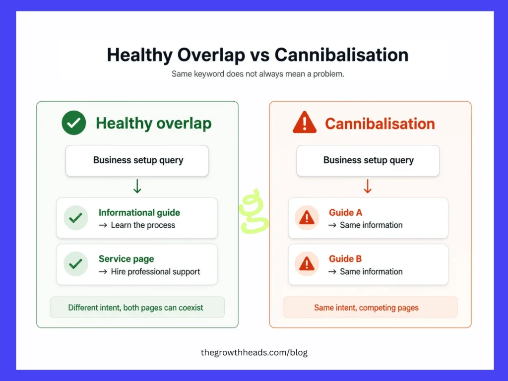 Keyword Cannibalisation: What Is It