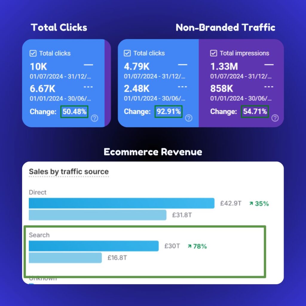 78% More Revenue From Search in 6 Months