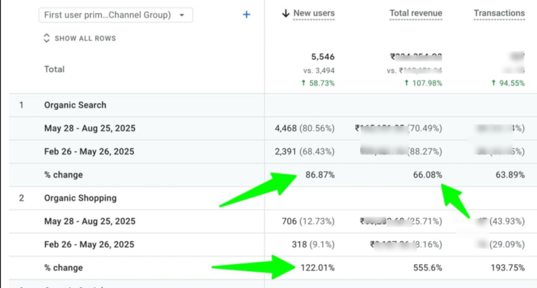 86% More Organic Users in 4 Months – For a Healthcare E-commerce Brand