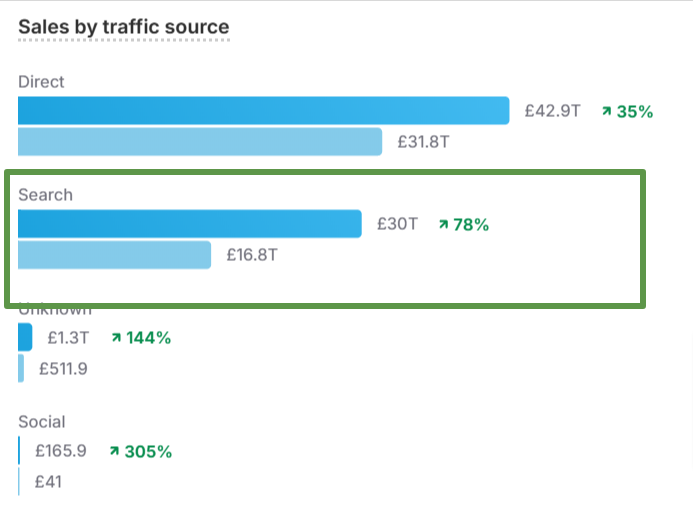 78% More Revenue From Search in 6 Months – For a UK Challenger Brand Competing Against Giants