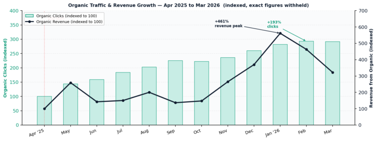 From Invisible to No. 1 Revenue Channel in 12 Months.