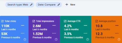 107% Increase in Organic Traffic Within 6 Months (Not From Zero!)